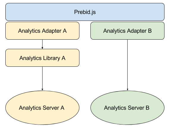 Prebid Analytics Architecture Diagram